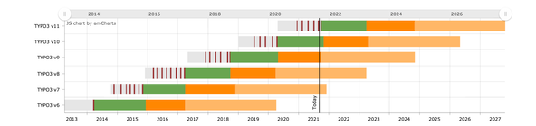 TYPO3 LTS Roadmap